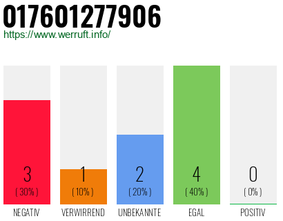 Rufnummer 017601277906 Telefonnummer 017601277906