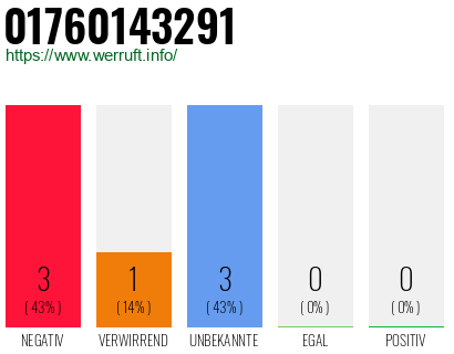 Rufnummer 01760143291 Telefonnummer 01760143291