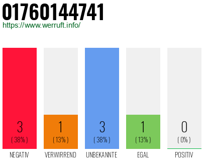 Rufnummer 01760144741 Telefonnummer 01760144741