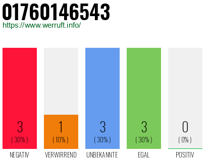Rufnummer 01760146543 Telefonnummer 01760146543