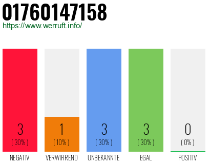 Rufnummer 01760147158 Telefonnummer 01760147158