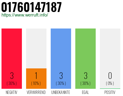 Rufnummer 01760147187 Telefonnummer 01760147187