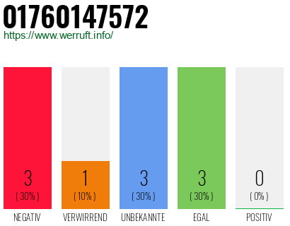 Rufnummer 01760147572 Telefonnummer 01760147572