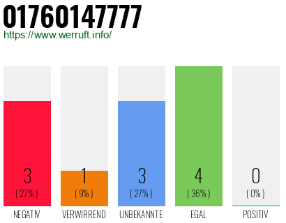 Rufnummer 01760147777 Telefonnummer 01760147777