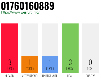 Rufnummer 01760160889 Telefonnummer 01760160889