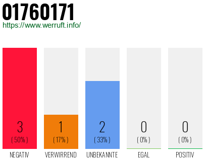 Rufnummer 01760171 Telefonnummer 01760171