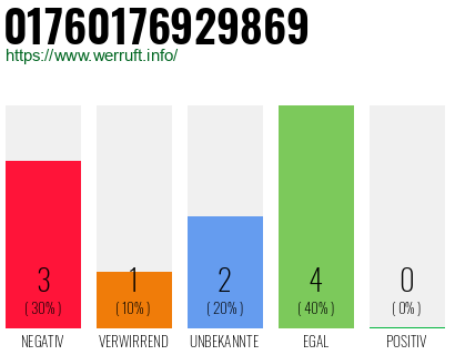 Rufnummer 01760176929869 Telefonnummer 01760176929869