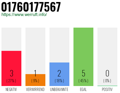 Rufnummer 01760177567 Telefonnummer 01760177567
