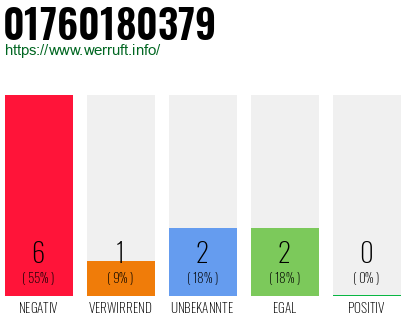 Rufnummer 01760180379 Telefonnummer 01760180379