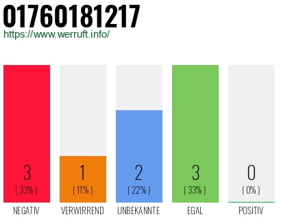 Rufnummer 01760181217 Telefonnummer 01760181217