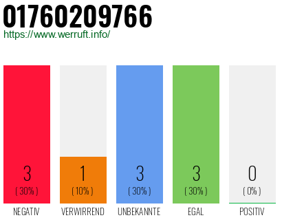 Rufnummer 01760209766 Telefonnummer 01760209766