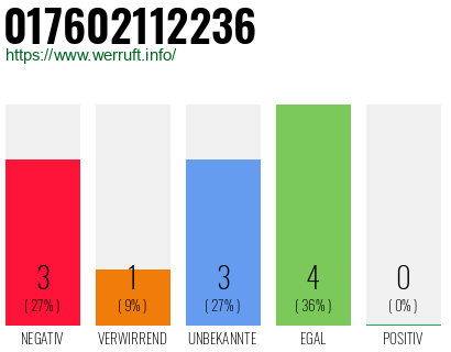Rufnummer 017602112236 Telefonnummer 017602112236