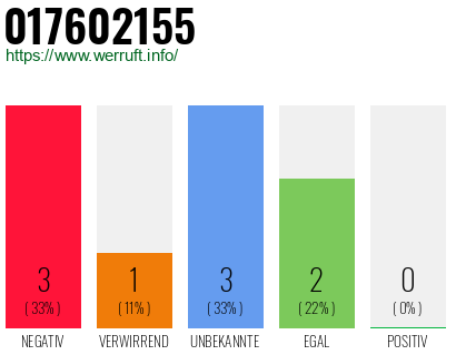 Rufnummer 017602155 Telefonnummer 017602155