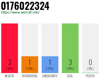 Rufnummer 0176022324 Telefonnummer 0176022324