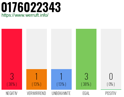 Rufnummer 0176022343 Telefonnummer 0176022343