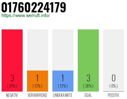 Rufnummer 01760224179 Telefonnummer 01760224179