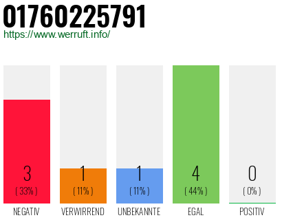 Rufnummer 01760225791 Telefonnummer 01760225791