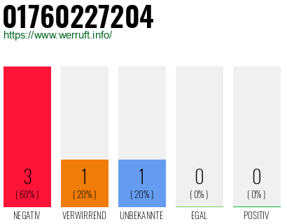 Rufnummer 01760227204 Telefonnummer 01760227204