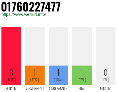 Rufnummer 01760227477 Telefonnummer 01760227477