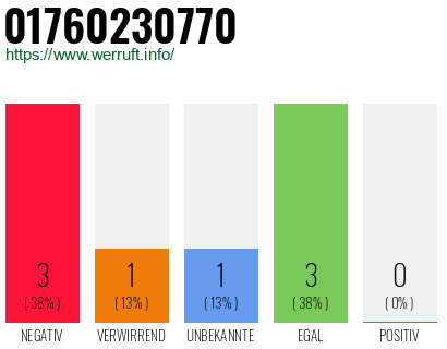 Rufnummer 01760230770 Telefonnummer 01760230770