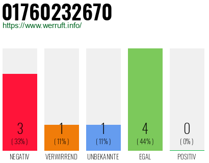 Rufnummer 01760232670 Telefonnummer 01760232670
