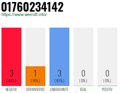 Rufnummer 01760234142 Telefonnummer 01760234142