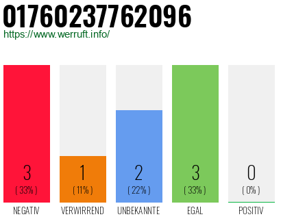 Rufnummer 01760237762096 Telefonnummer 01760237762096