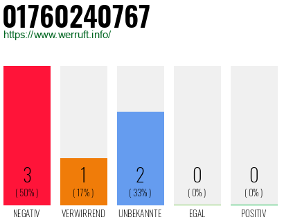 Rufnummer 01760240767 Telefonnummer 01760240767