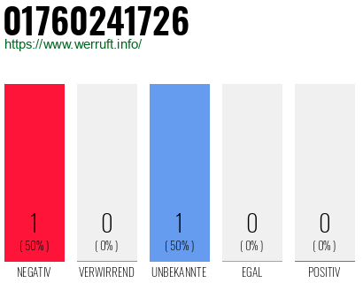 Telefonnummer 01760241726