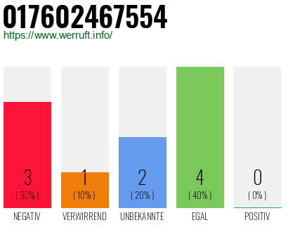 Rufnummer 017602467554 Telefonnummer 017602467554