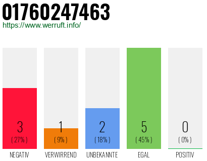 Rufnummer 01760247463 Telefonnummer 01760247463