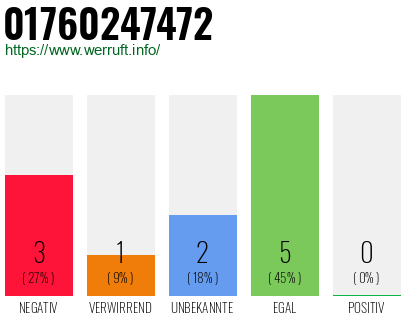 Rufnummer 01760247472 Telefonnummer 01760247472