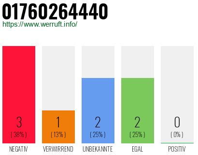 Rufnummer 01760264440 Telefonnummer 01760264440