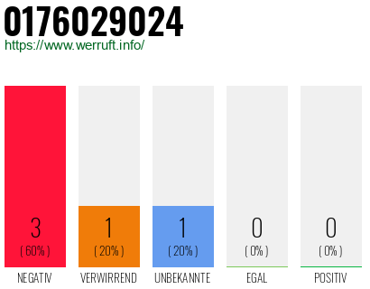Rufnummer 0176029024 Telefonnummer 0176029024