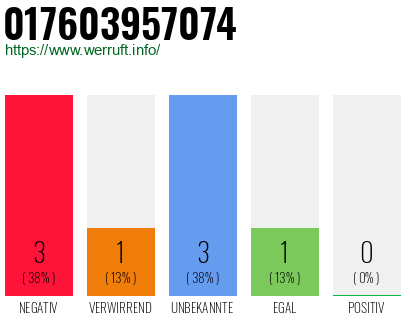 Rufnummer 017603957074 Telefonnummer 017603957074