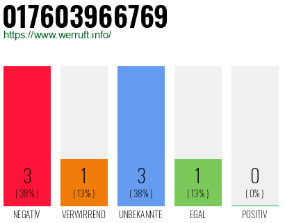 Rufnummer 017603966769 Telefonnummer 017603966769