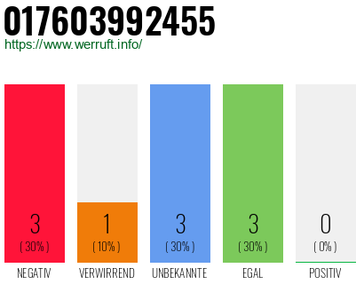 Rufnummer 017603992455 Telefonnummer 017603992455