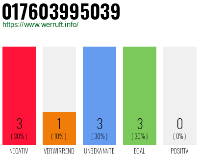 Rufnummer 017603995039 Telefonnummer 017603995039