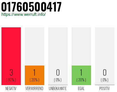 Rufnummer 01760500417 Telefonnummer 01760500417