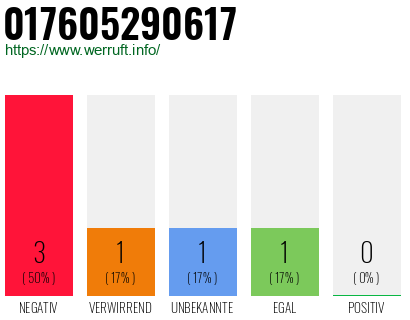 Rufnummer 017605290617 Telefonnummer 017605290617