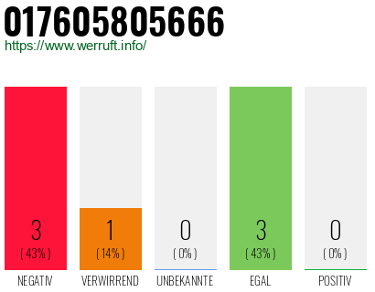 Rufnummer 017605805666 Telefonnummer 017605805666