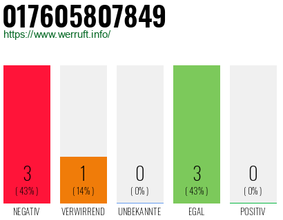 Rufnummer 017605807849 Telefonnummer 017605807849