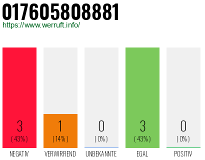 Rufnummer 017605808881 Telefonnummer 017605808881