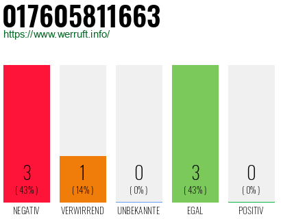 Rufnummer 017605811663 Telefonnummer 017605811663