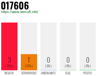 Rufnummer 017606 Telefonnummer 017606