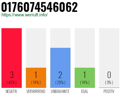 Rufnummer 0176074546062 Telefonnummer 0176074546062