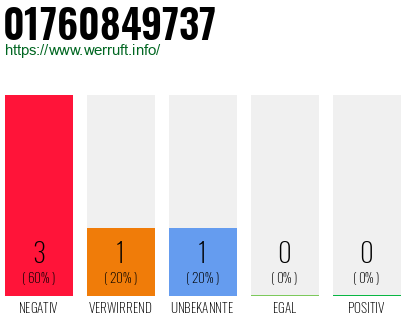 Rufnummer 01760849737 Telefonnummer 01760849737