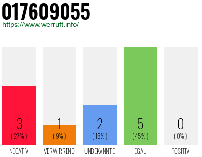 Rufnummer 017609055 Telefonnummer 017609055