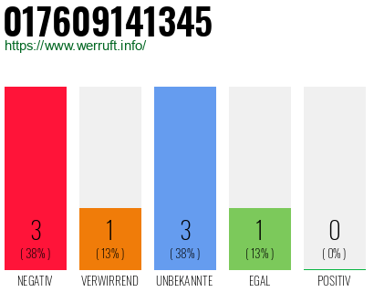 Rufnummer 017609141345 Telefonnummer 017609141345