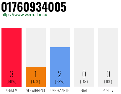 Rufnummer 01760934005 Telefonnummer 01760934005